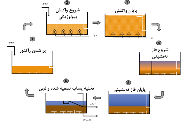 پکیج تصفیه فاضلاب به روش SBR در مشهد | طراحی، ساخت و اجرای راکتور ناپیوسته متوالی