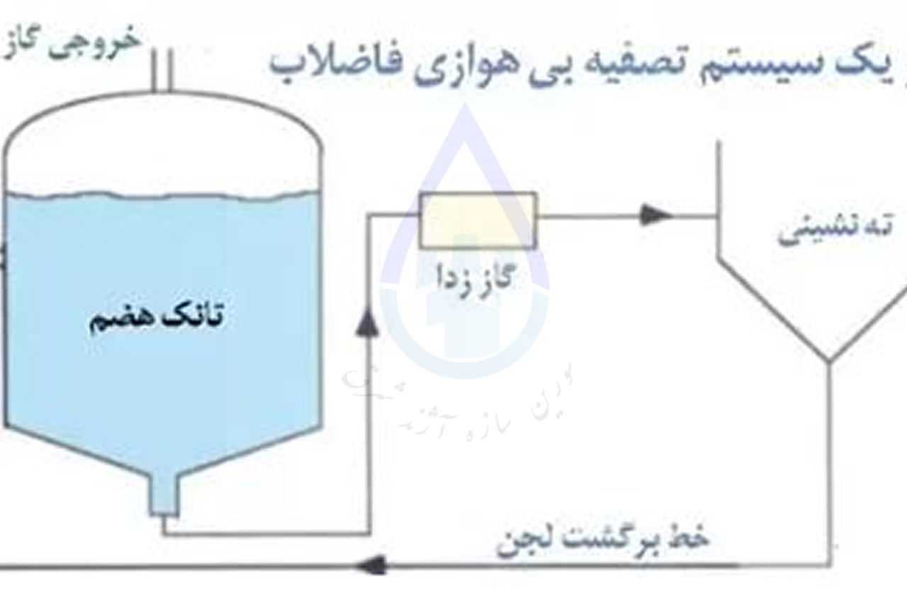 فرآیند ژوهانسبورگ (JHB) و نسل اصلاح‌شده آن (MJHB) در تصفیه فاضلاب