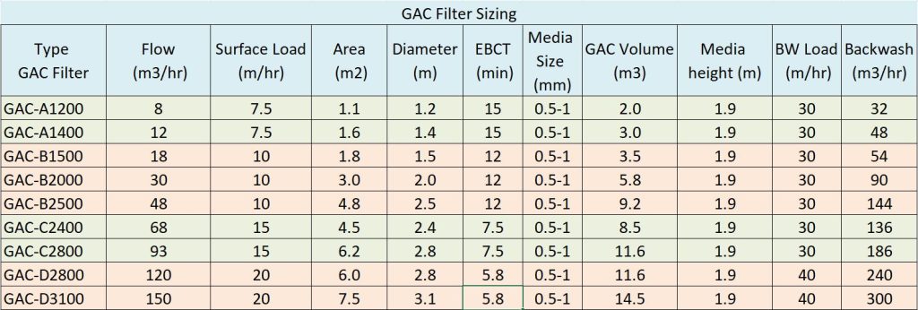 فیلتر تحت فشار کربن فعال GAC